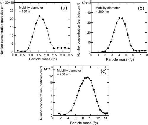 FIG. 6 Mass spectra of colloidal graphite particles with mobility diameters of (a) 150 nm, (b) 200 nm, and (c) 250 nm.