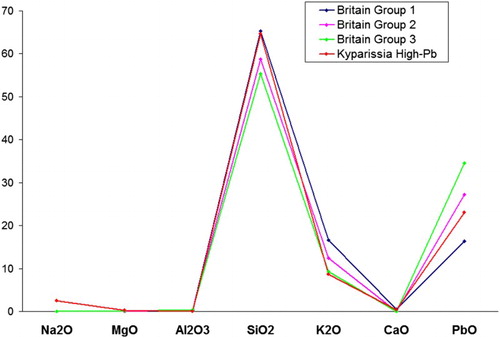 Figure 8. Comparison of the concentration (in wt%) of major oxides for lead glasses from Kyparissia (sample 219-4) and Britain.