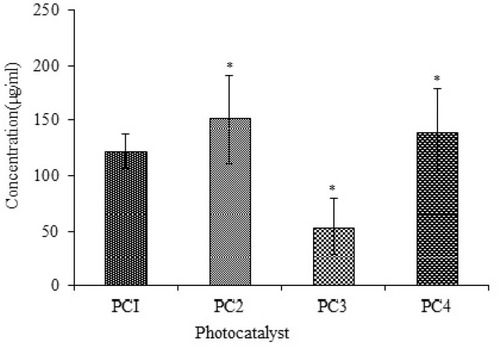 Figure 4 Toxicity against macrophages of PC1–PC4 as LD50 values. Bars represent means ± standard deviations. Data were analyzed by t-test. *Represents a significant difference from the baseline control group for p<0.05.