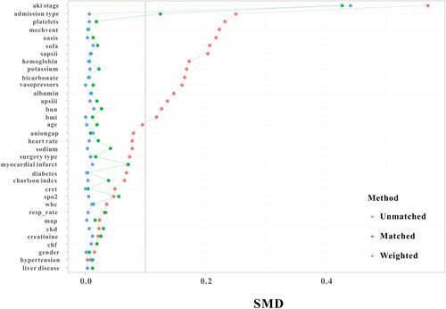 Figure 2 Standardized mean difference (SMD) of variables before and after propensity score matching and weighting.