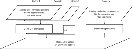 Figure 6. Flowchart of MSMFO-P.