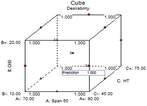 Figure 2. Optimisation by BBD showing the cube desirability graphs.