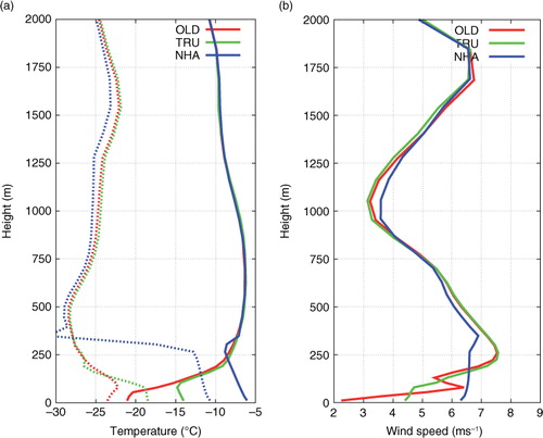 Fig. 10 Twenty-four-hour predicted temperature (solid line) and dew point (dotted line) (a) and wind speed (b) profiles at the gridpoint over Lake Ladoga marked with L in Fig. 5 from three experiments: OLD (red), TRU (green) and NHA (blue). The valid time of the profiles is 29 January 00 UTC.