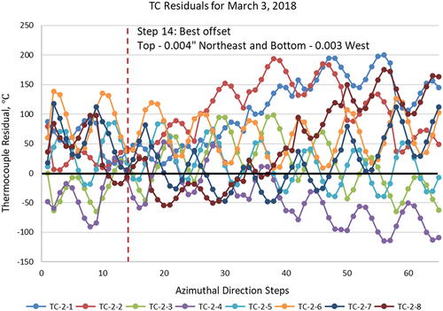 Fig. 27. Capsule 2 residuals of eight TCs as a function of offset direction (Table I) for the best-fit offset, showing the smallest variation of TC residuals to be at Step 14 for March 3, 2018.