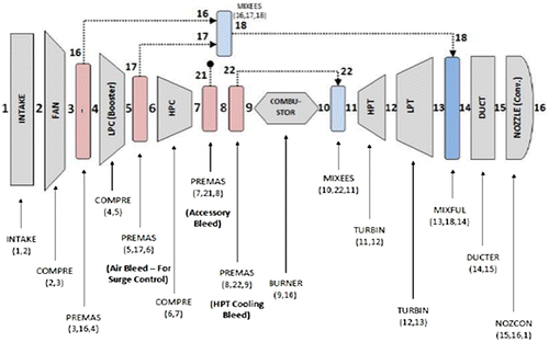 Figure 1a. Brick code arrangements for the turbofan model with station vector numbers.