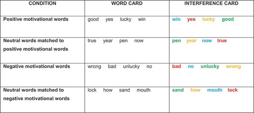 Figure 1. Overview of cards and stimuli.Note. The presented words were translated from the original Dutch used in the study.