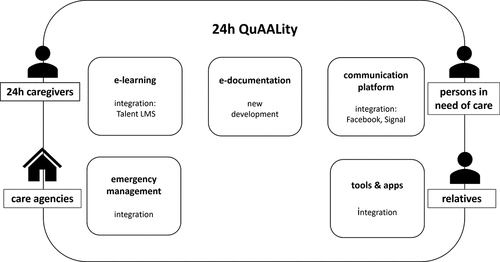 Figure 1. 24hQuAALity app.