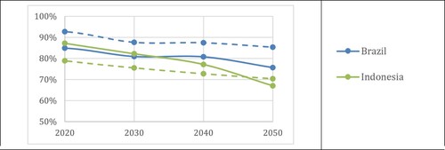 Figure 2. Share of pkm generated by constrained activities in Metropolitan (Solid line) / non-Metropolitan (Dashed line) areas, 2020–2050.Note: ‘Constrained’ refers to a specific type of travel activity that is deemed essential. For example, this includes getting to a workplace or place of education, going home or buying food. ‘Non-constrained’ mostly refers to ‘leisure’ type of activity.