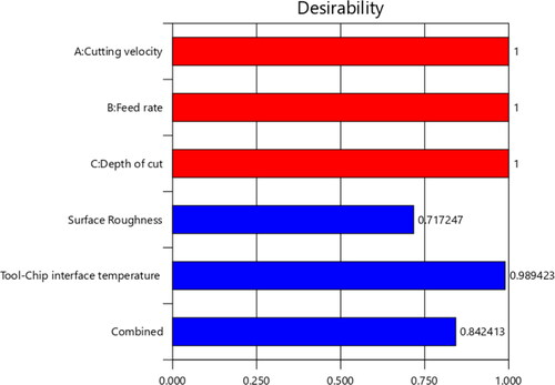 Figure 8. Desirability bar graph for the best desirability index.