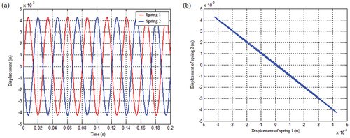 Figure 27. The spring displacement response under the condition that the spring stiffness is the quadratic function of displacement and the mass matrix is not coupled: (a) Displacement response of spring 1 and spring 2 and (b) The displacement response of the spring when the initial angular velocity is 1 rad/s.