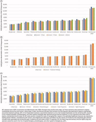 Figure 3. Scenario analyses of incremental cost per extra month with a PASI 75 response when the (A) time horizon, (B) treatment pathway, and (C) costs were varied.