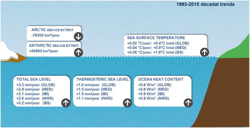 Figure 59. Overview on decadal scale changes during the period 1993–2015 as obtained from the first CMEMS OSR 2016. The flash icons indicate increasing or decreasing decadal trends for the different physical parameters, which have been evaluated for the global ocean (GLOB), and for specific regions whenever possible such as the Mediterranean Sea (MED), the IBI Sea, the North-West-Shelf (NWS) and Black Sea (BS), see Figure 1. Information on uncertainty estimates can be found in the corresponding sections.