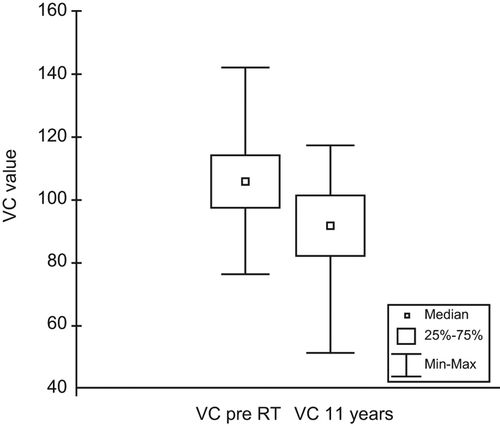 Figure 1. Box-and-whisker plots of the distribution of the percentage of the predicted VC values at baseline and at the long-term follow-up in all patients (n = 56); median 105% versus 92%; median-matched change −13%: p < 0.001.