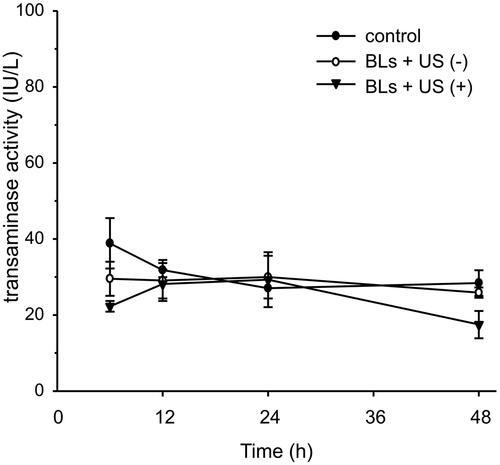 Figure 5. Assessment of hepatic toxicity. Serum ALT activities in the control group, BLs without US irradiation group, and BLs with US irradiation group were determined. Each value represents the mean ± SE of four experiments. The differences were not significant.
