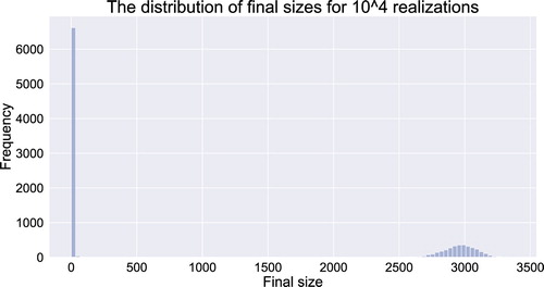 Figure 6. The distribution of final epidemic sizes for 104 realizations for CTMC model (Equation21(21) P((St+Δt,It+Δt,Rt+Δt)−(St,It,Rt)=(−1,1,0))=βStItNΔt+o(Δt),P((St+Δt,It+Δt,Rt+Δt)−(St,It,Rt)=(0,−1,1))=γItΔt+o(Δt),(21) ) with homogeneous mixing.