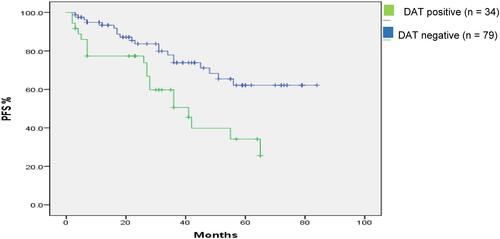 Figure 2 Kaplan–Meier estimates of PFS in CLL patients according to DAT status (P = 0.004). Median PFS of positive and negative cases: 40.9 and 84 months, respectively.