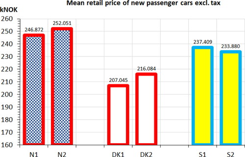 Figure 8. Calculated average retail price of new passenger cars before tax, under six fiscal scenarios.