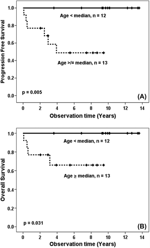Figure 2. (A) Progression free survival according to age below — or above ------------ median age of 33 years. (B) Overall survival according to age below — or above ------------ median age of 33 years.