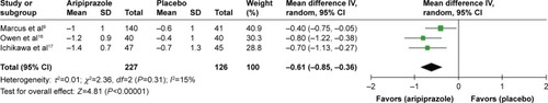 Figure 9 The forest plot of CGI-S mean change scores from baseline (95% CI) of aripiprazole vs placebo ASD in children and adolescents.