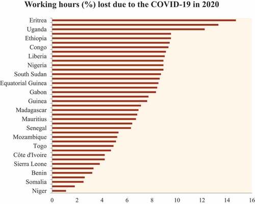 Figure 2. SSA working hours lost due to COVID-19 in 2020.Source: Extracted from ILO Databases)