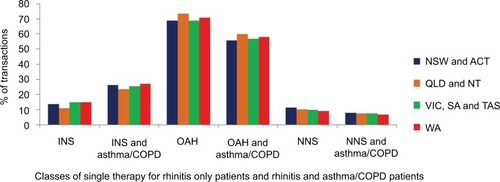 Figure 2 Proportion of transactions where OAH, INS and ONT were purchased as single therapy without asthma/COPD therapy from pharmacies in NSW and ACT (n=1,394,209); QLD and NT (n=856,423); VIC, SA and TAS (n=1,121,144); and WA (n=702,720) and with asthma/COPD therapy in NSW and ACT (n=64,461); QLD and NT (n=35,803); VIC, SA and TAS (n=45,186); and WA (n=27,247).