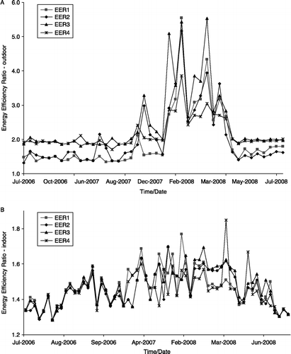 Figure 5 EER distribution during experiment for outdoor (A) and indoor (B) system.