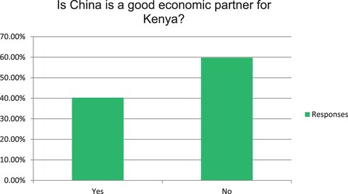 Figure 5. Answer results to survey question 5: Is China is a good economic partner for Kenya?