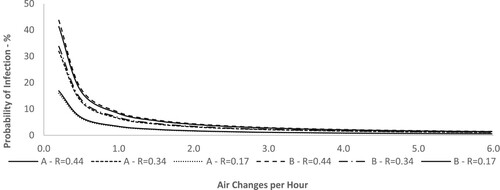 Figure 14. Probability of infection at adjusted odds ratios in both Schools during 8-hour day.