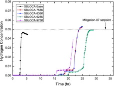 Figure 15. Hydrogen concentration of SBLOCA cases.