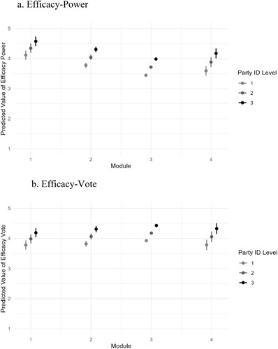 Figure 7. Predicted value of efficacy by party identity level and CSES module.