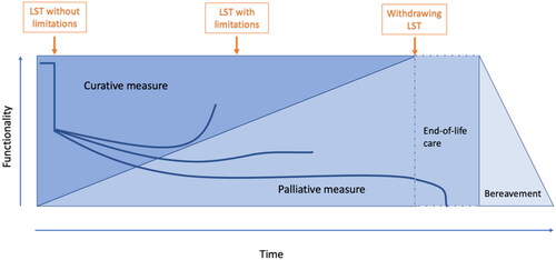 Figure 1. Early integration of palliative care in the intensive care unit for patient with life-sustaining treatment (LST), adapted from Murray Citation2005.