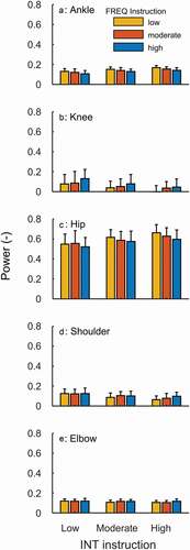 Figure 3. Mean and SD (n = 12) of relative joint powers against FREQ (colour signature) and INT (x-axis) task instructions. Note that, for between joint comparison reasons, the same scale is used for all joints.