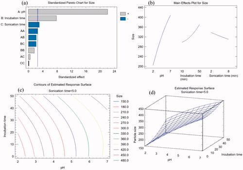 Figure 1. Graphs yielded from experimental design software for the development of GPN-MLT nanoconjugate (a) standard Pareto chart, (b) main effects plot, (c) contour plot, and (d) response surface plot.