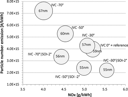 Figure 5. Particle number and NOx emissions with different IVC and SOI timings. Geometric mean diameters of measured particle size distributions are also shown.