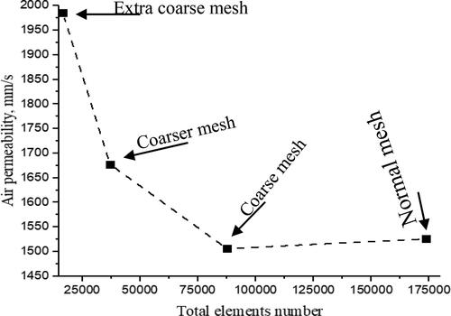 Figure 6. Dependence of calculated air permeability coefficient values against the number of elements.