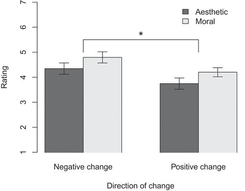 Figure 4. Results from study 4. Error bars show standard error, and the black asterisk shows a significant difference between Negative change and Positive change (p < 0.05).