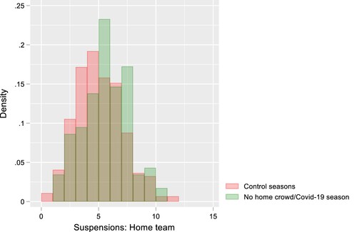 Figure 2. Histogram of suspensions for the home team by control seasons or no home crowd/COVID-19 season.