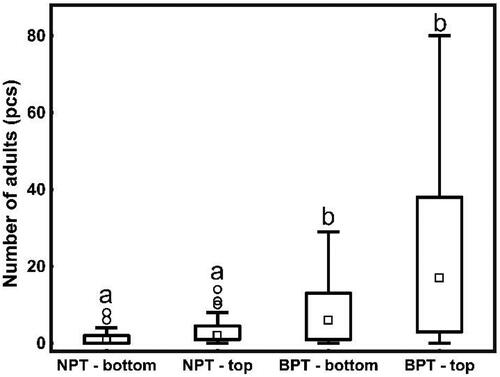 Figure 9. Number of T. formicarius captured adults in the bottom and top part of BPT and NPT. Squares indicate medians, rectangles indicate the interquartile range, circles indicate outliers and whiskers indicate minimum and maximum values (Legend: see Figure 5).