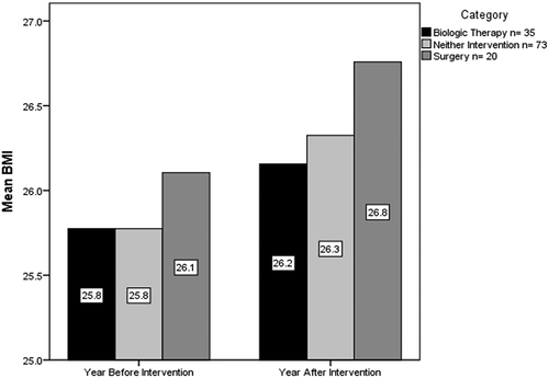 Figure 3. Mean BMI for year before and year after treatment intervention, or consecutive years for neither intervention