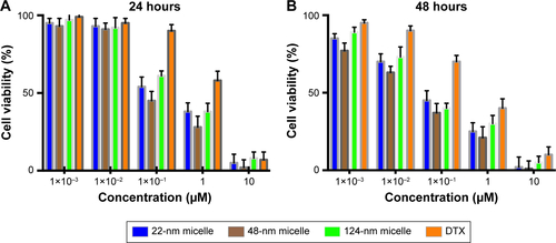 Figure S3 Cytotoxicity (MTT assay) of different size micelles in 4T1 cells ([A] 24 hours, [B] 48 hours). Cell viability was determined by measuring MTT method.Abbreviations: DTX, docetaxel; MTT, 3-(4,5-dimethylthiazol-2-yl)-2,5-diphenyltetrazolium bromide.