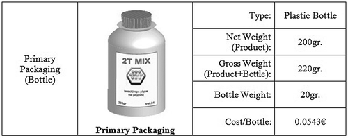 Figure 1. Primary packaging overview. (Source: Georgakoudis Citation2014).