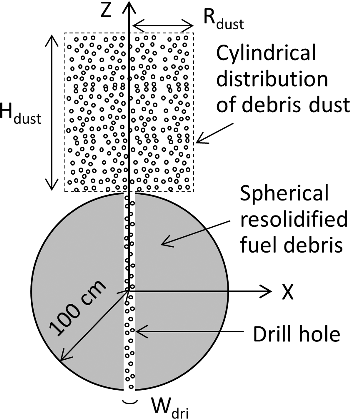 Figure 2. Pattern B of debris dust distribution.
