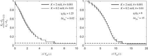 Figure 10. Dimensionless distance of interface toe from its asymptotic location x = L2 as a function of t* for different values of θ.