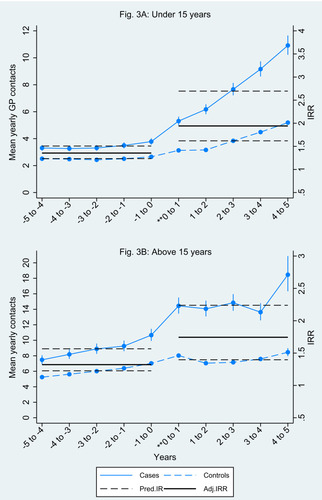 Figure 3 Mean yearly GP contacts and the ratio of the adjusted IRR from prior to vaccination compared to after vaccination between cases and matched controls. (A) Under 15 years. Cases: 973; Controls: 4,852. (B) Above 15 years. Cases: 485; Controls: 2,360. **Date of vaccination included.