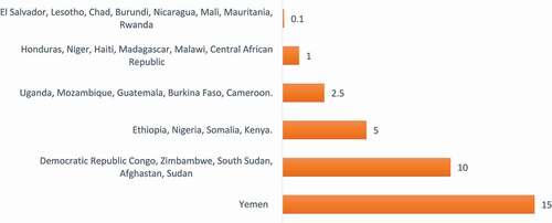 Figure 2. Estimated number of hungry people (millions) by 2021 due to COVID-19 impacts