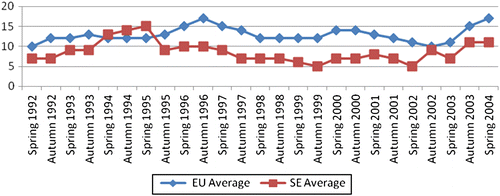 Figure 2a Membership Euroscepticism: Southern Europe and the EU 1992-2004.