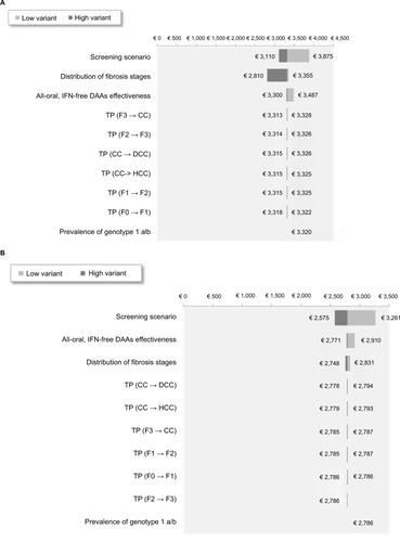Figure 5 One-way deterministic sensitivity analyses on the cost of treatment/LYs in SVR12 for all-oral, IFN-free DAAs for F0–F4 in the 18–39 (A) and 40–80 years age groups (B).