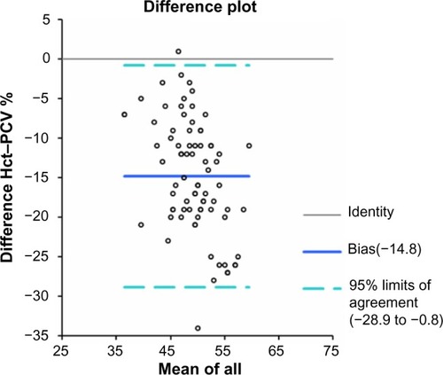 Figure 2 Bland–Altman plot of poor agreement between PCV and Hct in Passeriformes.