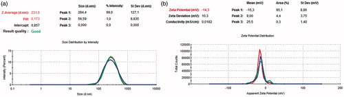 Figure 7. Size distribution (a) and zeta-potential distribution (b) results of peptide loaded PLGA nanoparticles.
