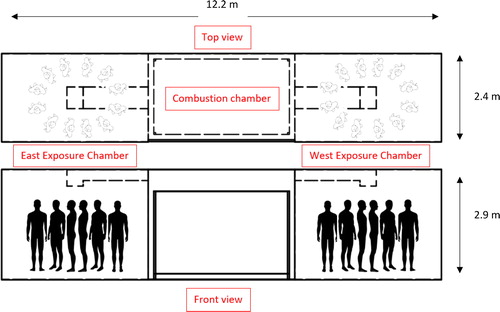 Figure 1. Overhead and front view of Fireground Smoke Exposure prop with mannequin orientation (samples collected in the east exposure chamber only).